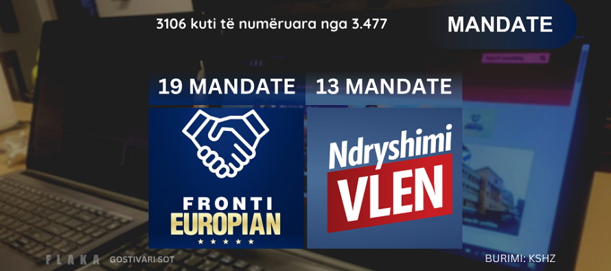 Zyrtare nga KSHZ: 89,33% e votave të numëruara: Fronti 19, VLEN 13 mandate!