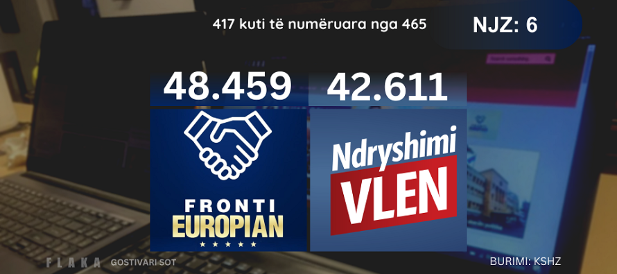 Rezultati aktual në Njësinë Zgjedhore 6: FRONTI 48.459, VLEN 42.611, vijon numërimi…