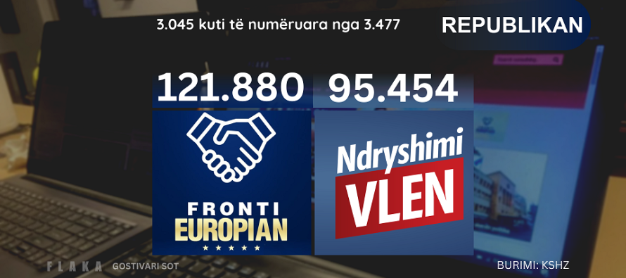 Zyrtare: 85,66% e rezultateve të përpunuara në nivel republikan: FRONTI: 121.880, VLEN: 95.454