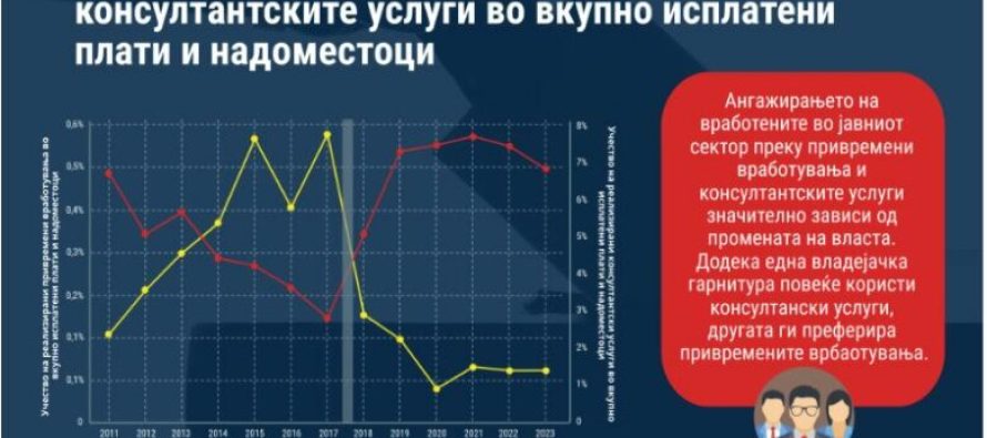 Analiza: Proceset zgjedhore ndikojnë në dinamikën e punësimeve