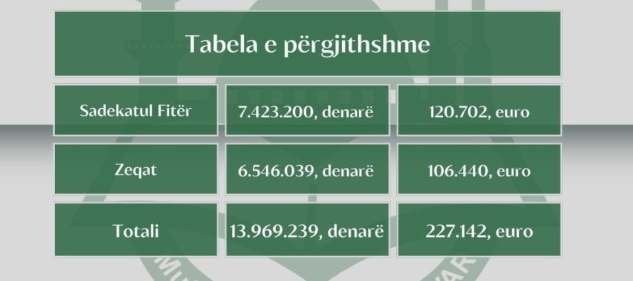 Muftinia e BFI-Gostivar, rekord në grumbullimin e sadakatul fitrit dhe zeqatit për vitin 2024