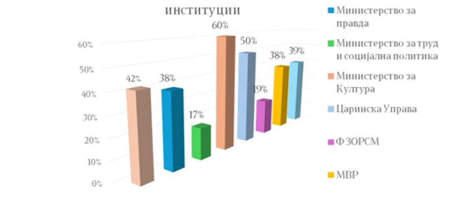 Digjitalizimi/ Qeveria dhe institucionet shtetërore pjesërisht të përkushtuara për transformim