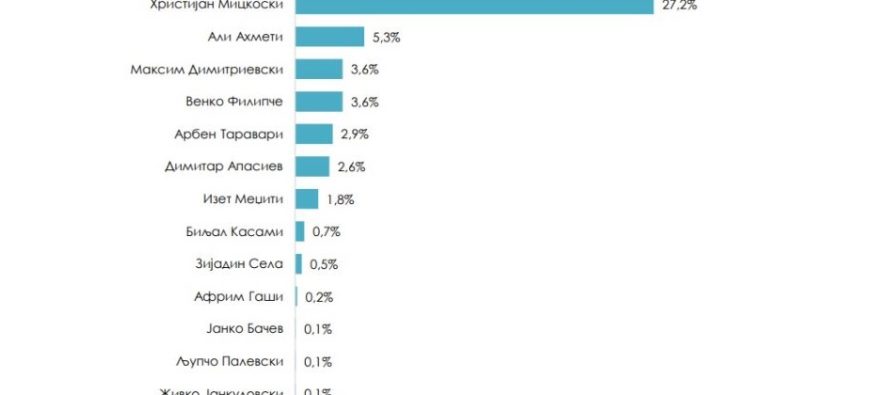 ANKETA: VLEN dhe BDI i ndan vetëm 0.1 për qind