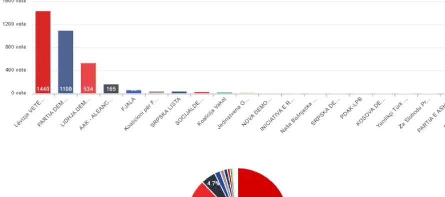 Rezultatet preliminare të KQZ-së, VV 37.18%,PDK 25.10%, LDK 17.28%, AAK-ja 8.86% 