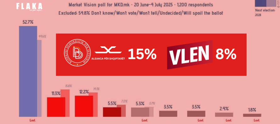Europe Elects vulos sondazhin e së shtunës: Opozita Shqiptare – BDI e ASH 15%, VLEN 8%
