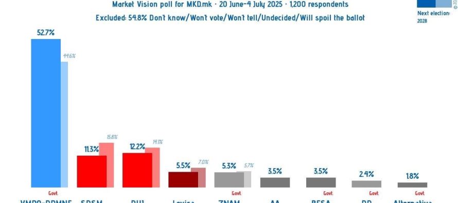 Anketa e Europe Elects: VMRO-DPMNE thellon epërsinë, BDI para LSDM-së