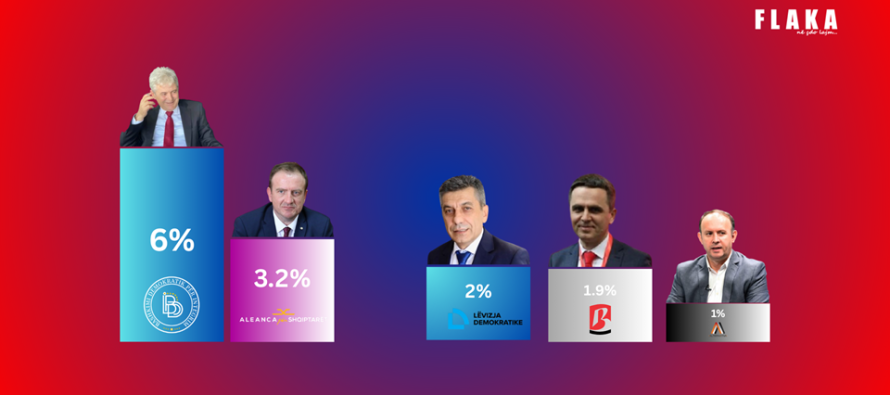 Anketa e re: Ahmeti i pari mes shqiptarëve, Taravari i dyti – Liderët e VLEN-it në fund të listës