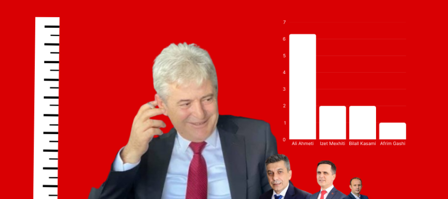 Madhësia elektorale e liderëve sipas përkrahjes popullore