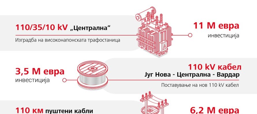 Investime milionëshe për modernizimin e rrjetit të tensionit të lartë dhe të mesëm
