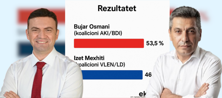Bujar Osmani prin në sondazhin e fundit për Çairin