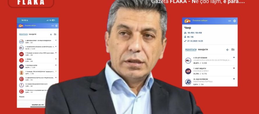 Votimi në Çair: Diferencë e dyshimtë prej 2.267 votash mes Izet Mexhitit dhe listës së VLEN-it