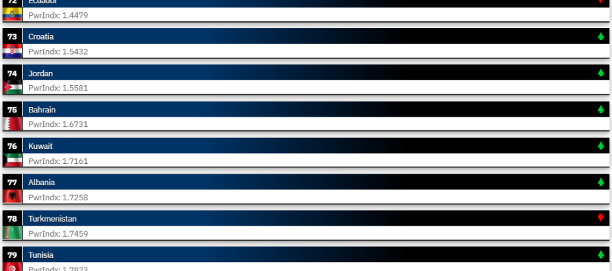Renditja Globale e Fuqisë Ushtarake 2026: Shqipëria shënon progres, Maqedonia e Veriut në rënie