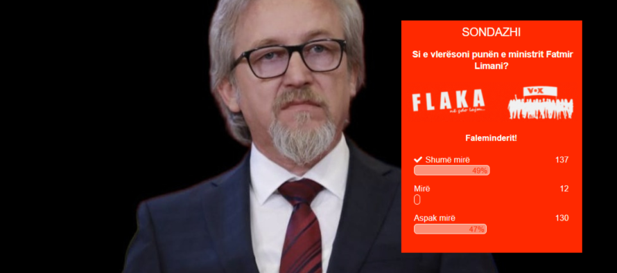 Sondazhi në Flaka: 279 votues vlerësuan punën e ministrit Fatmir Limani – Rezultatet!