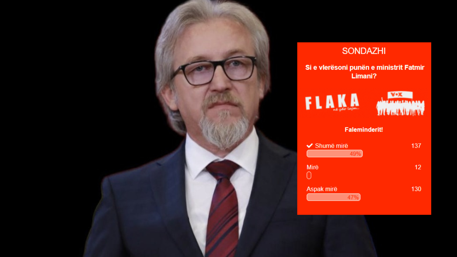 Sondazhi në Flaka: 279 votues vlerësuan punën e ministrit Fatmir Limani – Rezultatet!