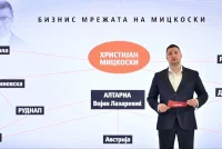 Rrjeti i bizneseve të Mickoskit – LSDM shpalos të dhënat