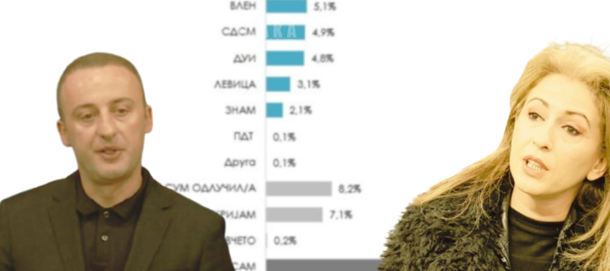 “VLEN të mos gënjehet nga anketat e VMRO-DPMNE: Popullit i ka ardhur në majë të hundës”