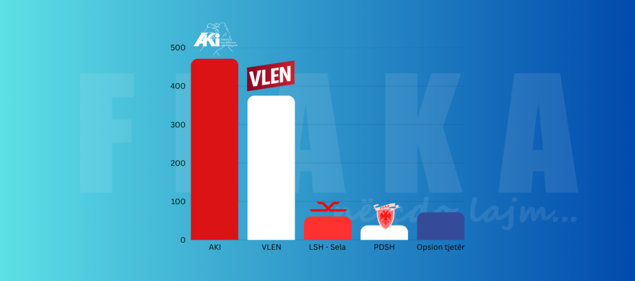 Sondazhi 7-ditor me 1,017 votues: Opozita në epërsi, VLEN në ndjekje | Infografi