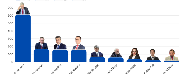 Sondazhi javor në Flaka: Kush është lideri i preferuar? – Rezultatet nga 1281 votues