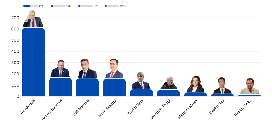 Sondazhi javor në Flaka: Kush është lideri i preferuar? – Rezultatet nga 1281 votues