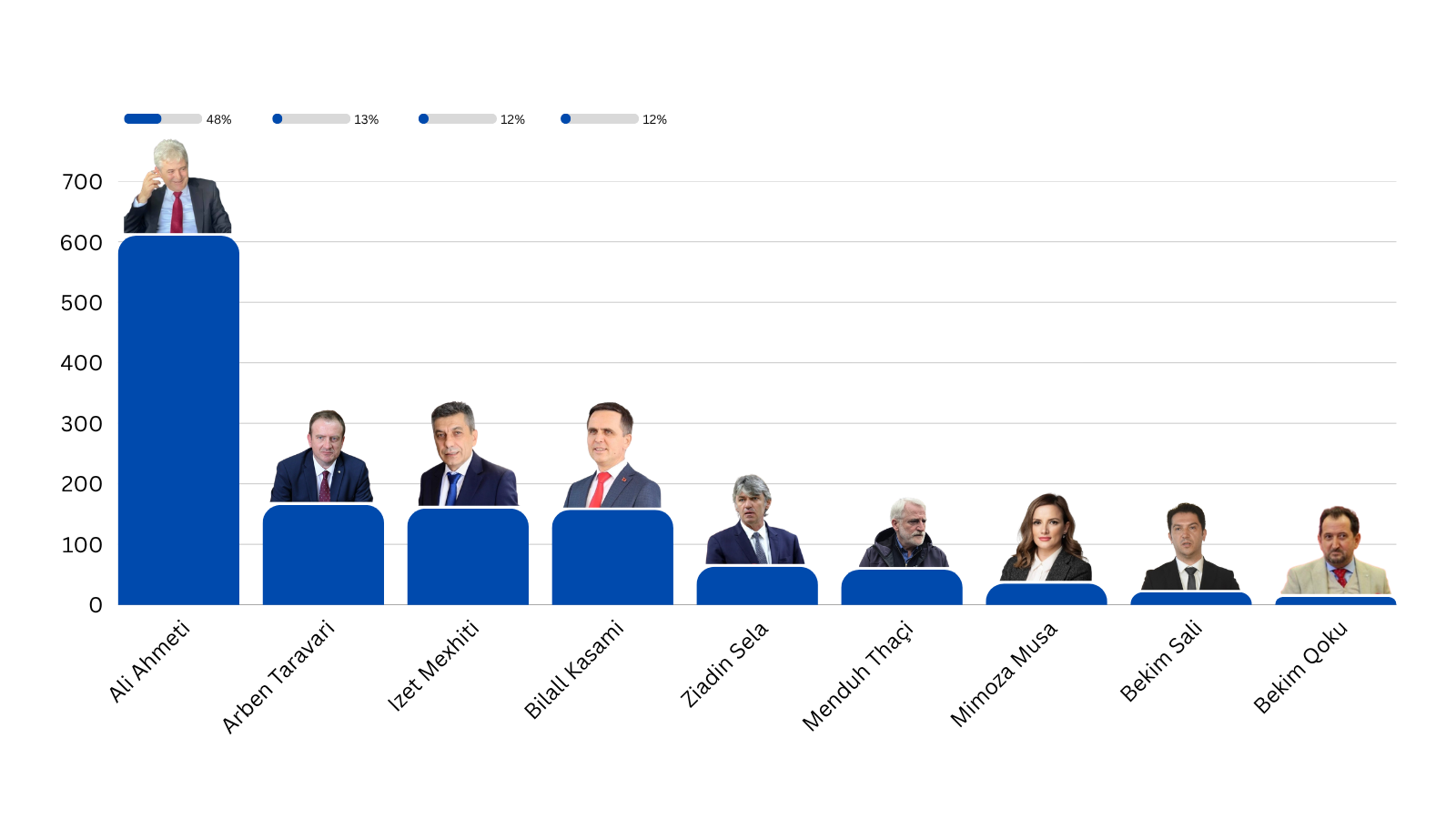 Sondazhi javor në Flaka: Kush është lideri i preferuar? – Rezultatet nga 1281 votues