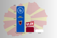 Nga 10 deri më 25 maj: Sondazhi i “Flaka” nxjerr opozitën shqiptare fituese