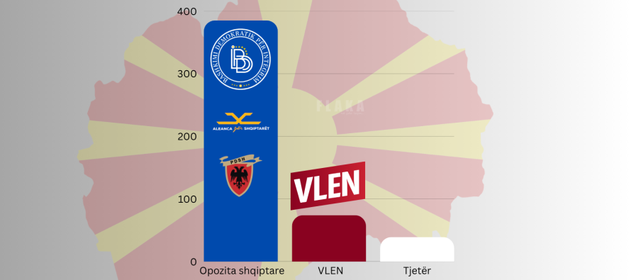 Nga 10 deri më 25 maj: Sondazhi i “Flaka” nxjerr opozitën shqiptare fituese