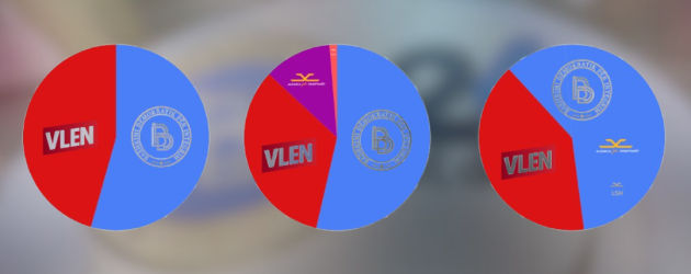 Anketat e fundit: BDI–ASH–LSH kryesojnë bindshëm ndaj VLEN-it qeveritar në të gjitha variantet