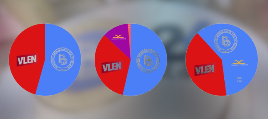 Anketat e fundit: BDI–ASH–LSH kryesojnë bindshëm ndaj VLEN-it qeveritar në të gjitha variantet