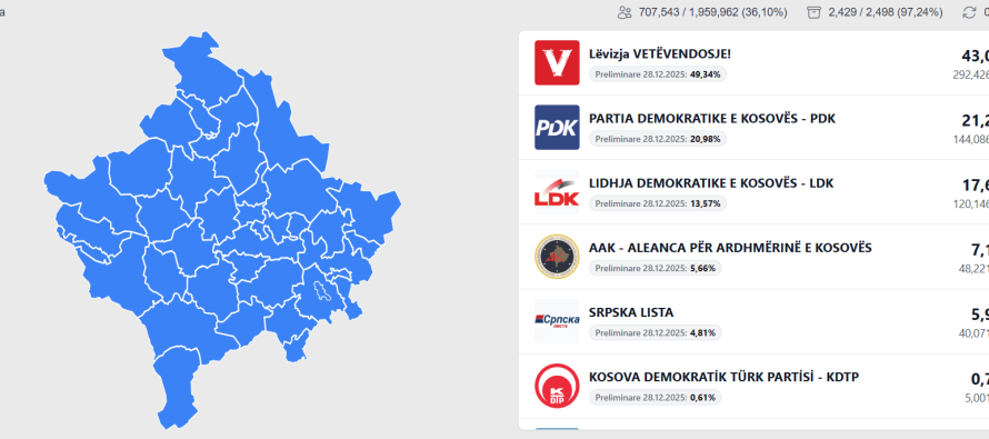 97,24% e votave të numëruara: Vetëvendosje 292,426 vota, opozita së bashku mbi 312 mijë vota