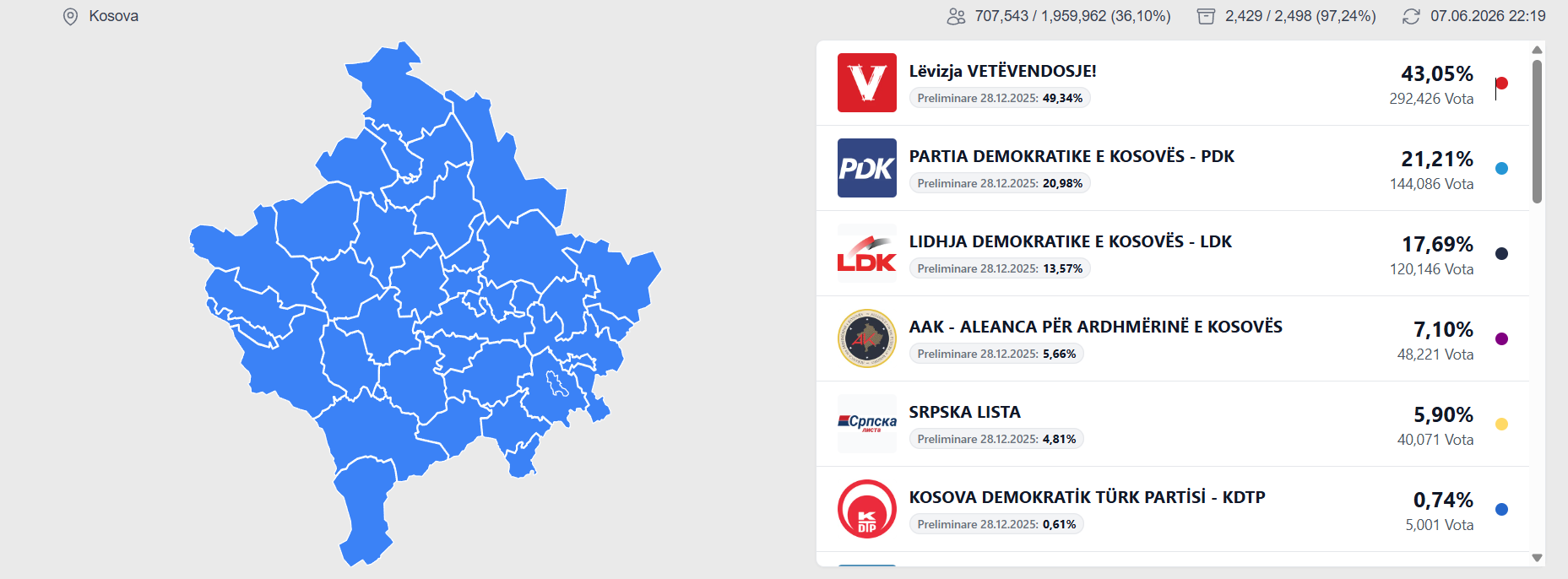 97 24  e votave të numëruara  Vetëvendosje 292 426 vota  opozita së bashku mbi 312 mijë vota