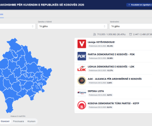 97,96% e votave të numëruara: Vetëvendosje mbi 295 mijë vota, opozita e bashkuar kalon 315 mijë vota