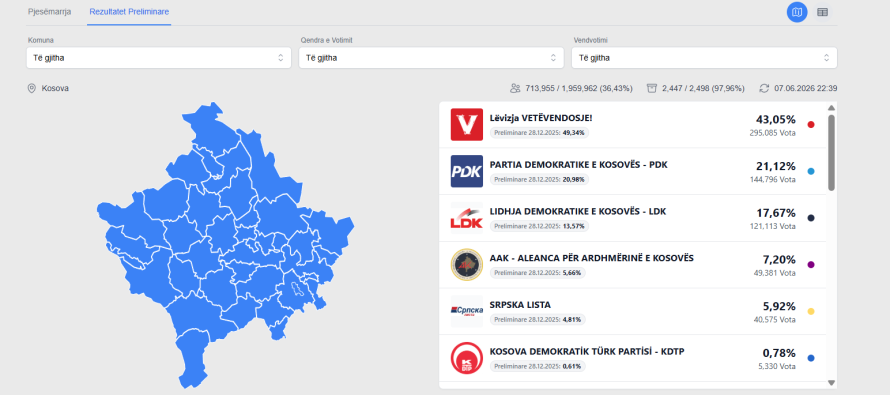 97,96% e votave të numëruara: Vetëvendosje mbi 295 mijë vota, opozita e bashkuar kalon 315 mijë vota