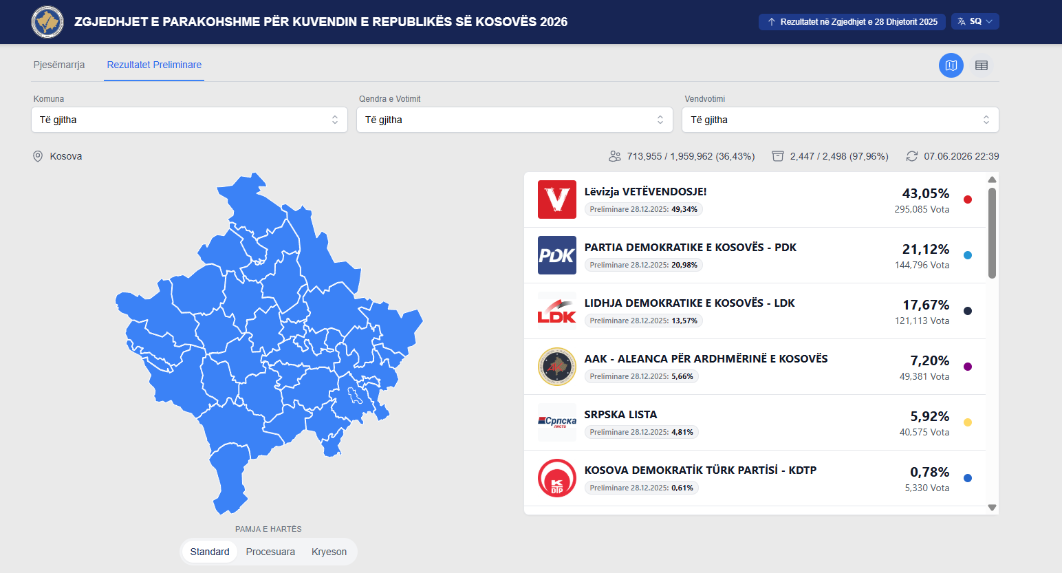 97 96  e votave të numëruara  Vetëvendosje mbi 295 mijë vota  opozita e bashkuar kalon 315 mijë vota