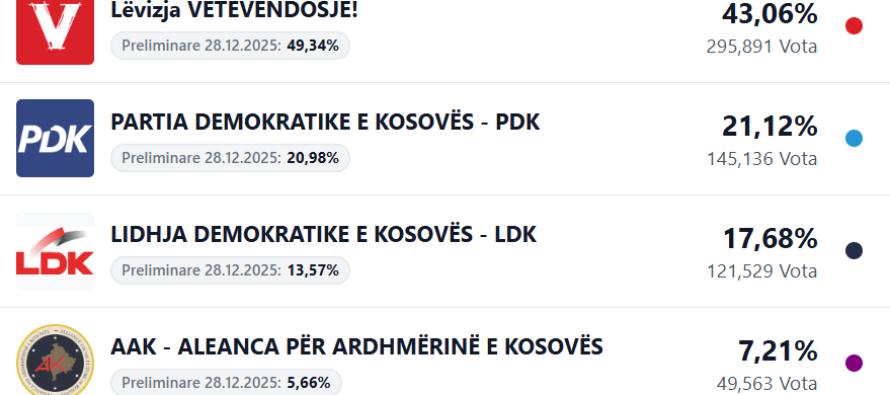 98,28% e votave të numëruara: Vetëvendosje 295.891 – PDK, LDK dhe AAK 316.228 vota