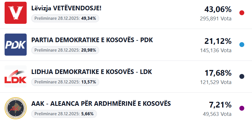 98 28  e votave të numëruara  Vetëvendosje 295 891   PDK  LDK dhe AAK 316 228 vota
