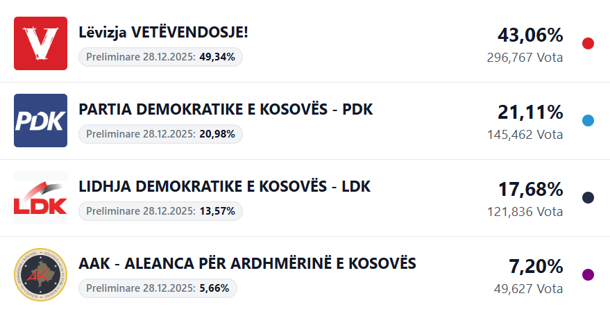 98 68  e votave të numëruara  mbeten edhe 33 kuti pa u procesuar  Opozita PDK LDK AAK kryeson