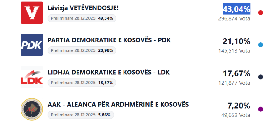 98,84% e votave të numëruara, kanë mbetur edhe 29 kuti pa u procesuar – Vetëvendosje 43,04% e votave