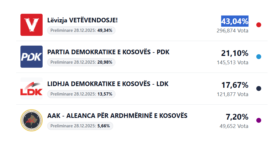 98 84  e votave të numëruara  kanë mbetur edhe 29 kuti pa u procesuar   Vetëvendosje 43 04  e votave
