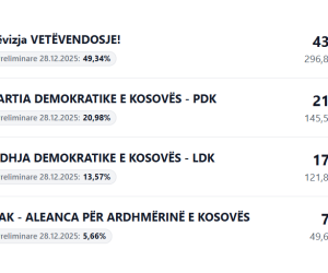 98,88% e votave të numëruara, kanë mbetur edhe 28 kuti pa u procesuar: Opozita mbi 317 mijë vota