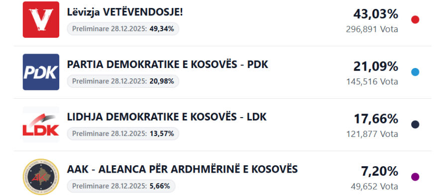 98,88% e votave të numëruara, kanë mbetur edhe 28 kuti pa u procesuar: Opozita mbi 317 mijë vota