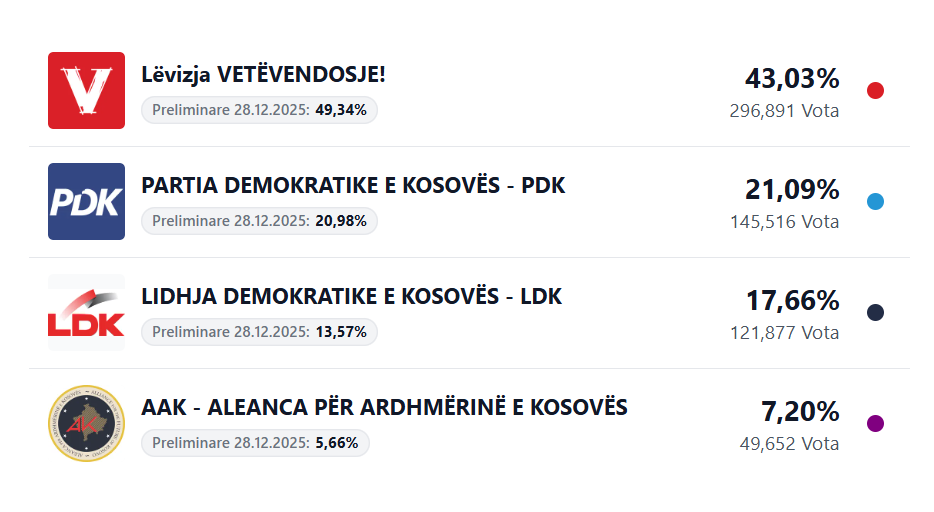 98 88  e votave të numëruara  kanë mbetur edhe 28 kuti pa u procesuar  Opozita mbi 317 mijë vota