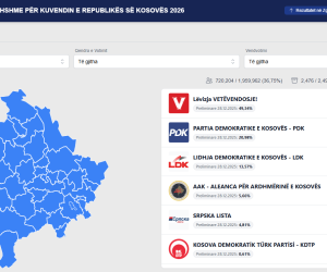 99,12% e votave të numëruara: Vetëvendosje mbetet e para, kanë mbetur edhe 22 kuti pa u procesuar