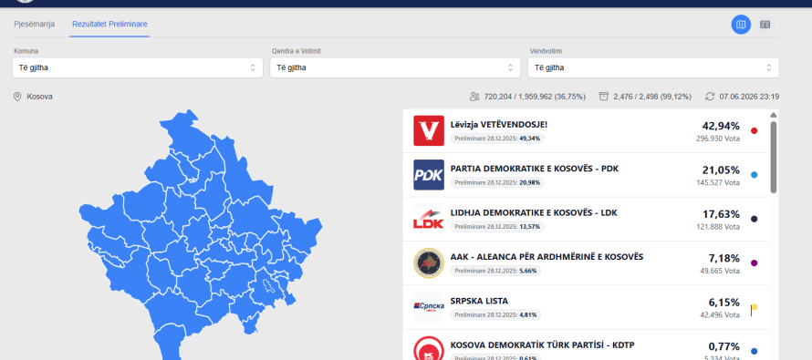 99,12% e votave të numëruara: Vetëvendosje mbetet e para, kanë mbetur edhe 22 kuti pa u procesuar