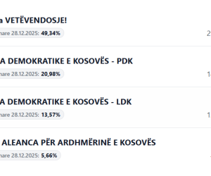 Numërohen 99,40% e votave, kanë mbetur edhe 15 kuti pa u procesuar – Votat