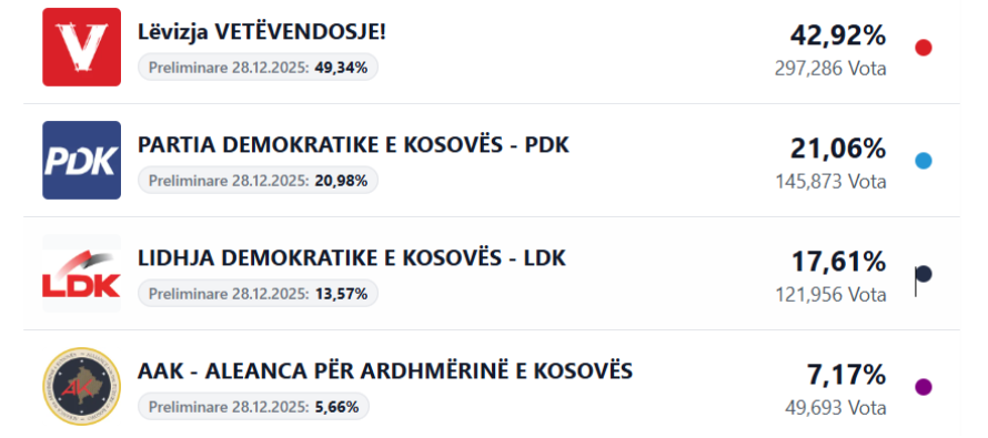 Numërohen 99,40% e votave, kanë mbetur edhe 15 kuti pa u procesuar – Votat