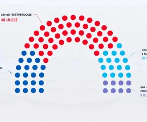 97,76% e votave të numëruara: Vetëvendosje mbi 294 mijë vota, opozita ruan epërsinë numerike