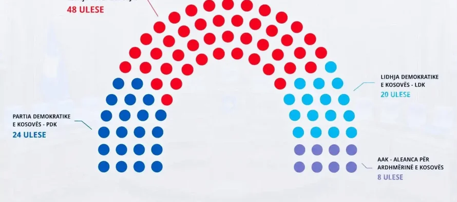97,76% e votave të numëruara: Vetëvendosje mbi 294 mijë vota, opozita ruan epërsinë numerike