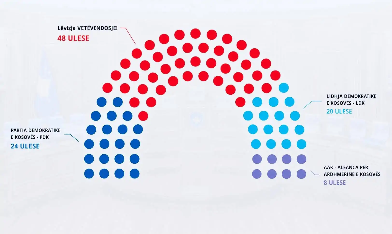 97 76  e votave të numëruara  Vetëvendosje mbi 294 mijë vota  opozita ruan epërsinë numerike