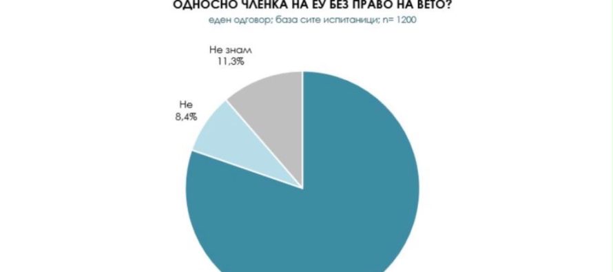 Sondazhi: 80,3% e qytetarëve mbështesin anëtarësimin në BE edhe pa të drejtë vetoje