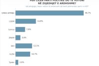 BDI kryeson ndaj VLEN-it në sondazhin e ri